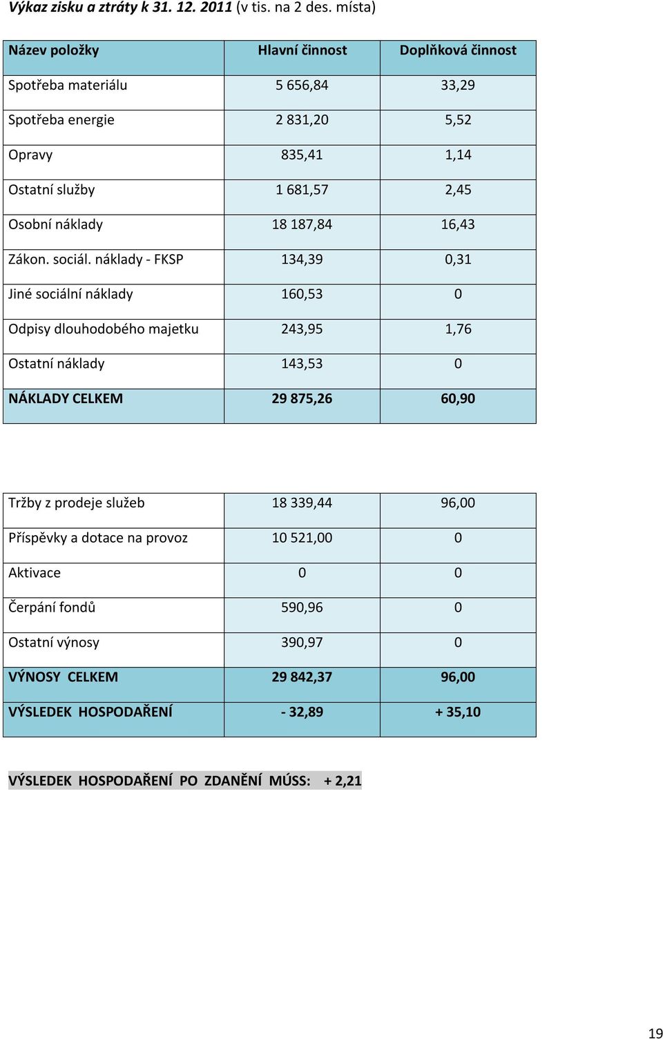 Osobní náklady 18 187,84 16,43 Zákon. sociál.