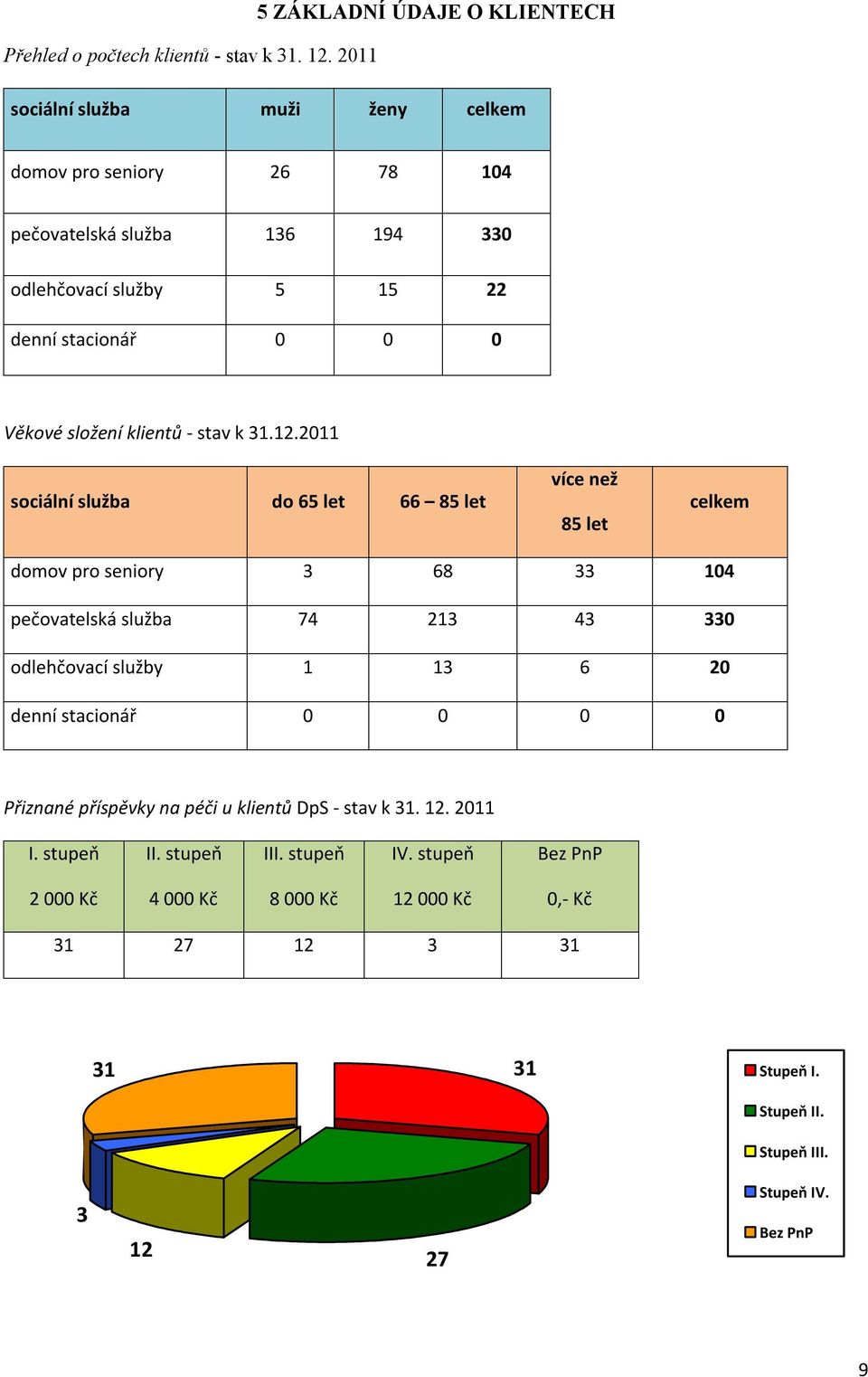 0 0 0 Věkové složení klientů - stav k 31.12.