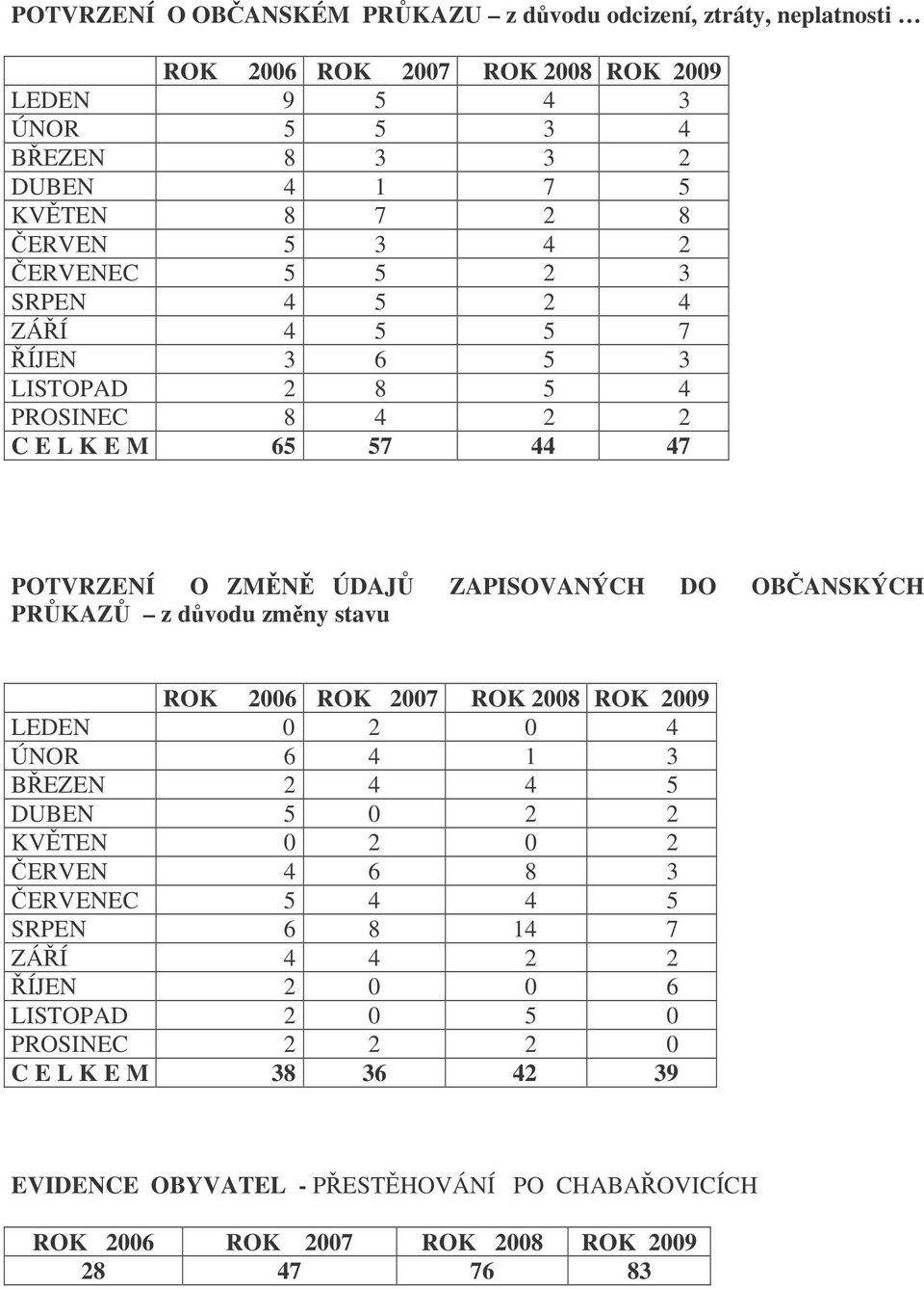 PRKAZ z dvodu zmny stavu ROK 2006 ROK 2007 ROK 2008 ROK 2009 LEDEN 0 2 0 4 ÚNOR 6 4 1 3 BEZEN 2 4 4 5 DUBEN 5 0 2 2 KVTEN 0 2 0 2 ERVEN 4 6 8 3 ERVENEC 5 4 4 5 SRPEN 6 8 14 7