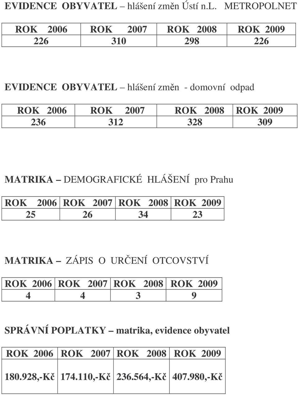 METROPOLNET ROK 2006 ROK 2007 ROK 2008 ROK 2009 226 310 298 226 šení zmn - domovní odpad ROK 2006 ROK 2007 ROK 2008 ROK