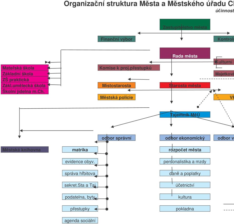 Mstská policie Kulturní k Majetková VP Tajemník MÚ odbor správní odbor ekonomický odbor vý Mstská knihovna matrika rozpoet msta