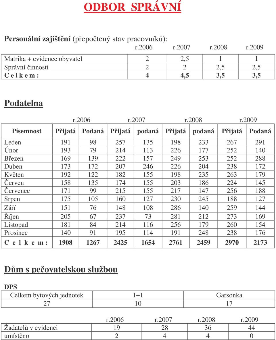 2009 Písemnost Pijatá Podaná Pijatá podaná Pijatá podaná Pijatá Podaná Leden 191 98 257 135 198 233 267 291 Únor 193 79 214 113 226 177 252 140 Bezen 169 139 222 157 249 253 252 288 Duben 173 172 207