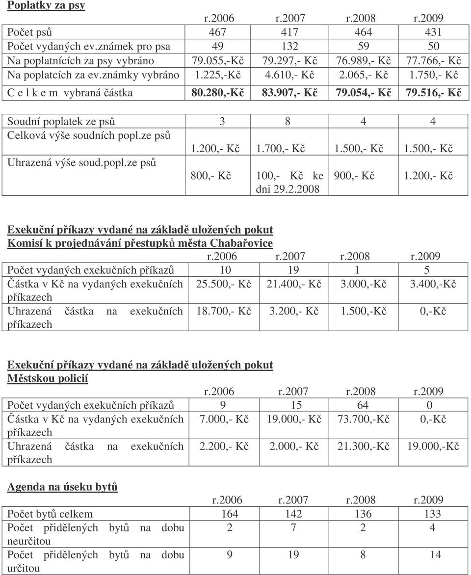 516,- K Soudní poplatek ze ps 3 8 4 4 Celková výše soudních popl.ze ps 1.200,- K 1.700,- K 1.500,- K 1.500,- K Uhrazená výše soud.popl.ze ps 800,- K 100,- K ke dni 29.2.2008 900,- K 1.