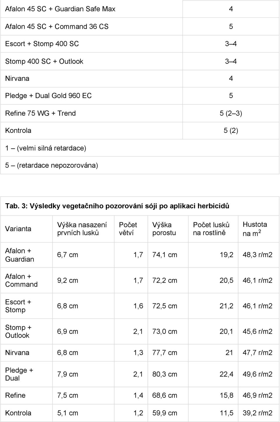 3: Výsledky vegetačního pozorování sóji po aplikaci herbicidů Varianta Výška nasazení prvních lusků Počet větví Výška porostu Počet lusků na rostlině Hustota na m 2 Afalon + Guardian Afalon +