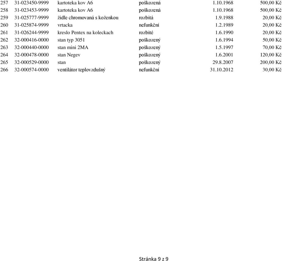 6.1994 50,00 Kč 263 32-000440-0000 stan mini 2MA poškozený 1.5.1997 70,00 Kč 264 32-000478-0000 stan Negev poškozený 1.6.2001 120,00 Kč 265 32-000529-0000 stan poškozený 29.