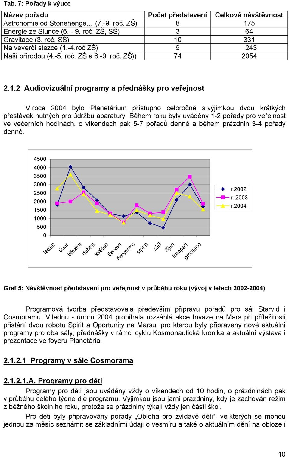 2 Audiovizuální programy a přednášky pro veřejnost V roce 2004 bylo Planetárium přístupno celoročně s výjimkou dvou krátkých přestávek nutných pro údržbu aparatury.