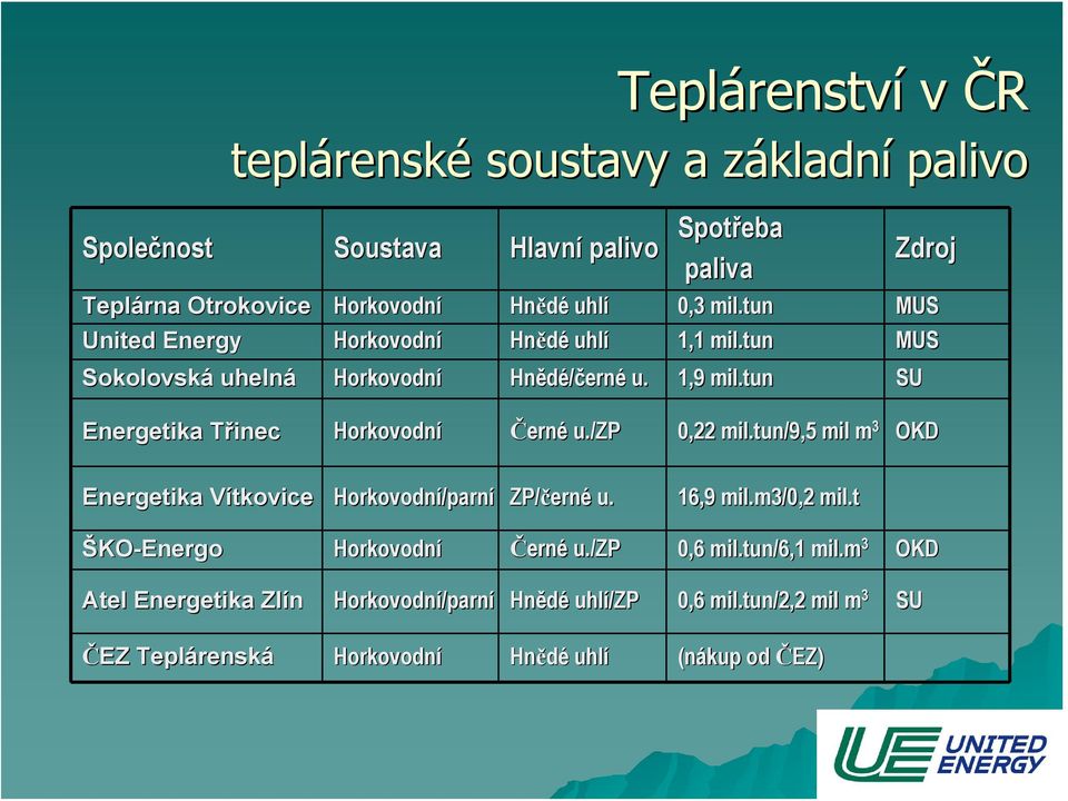 tun SU Energetika Třinec Horkovodní Černé u./zp 0,22 mil.tun/9,5 mil m 3 OKD Energetika VítkoviceV Horkovodní/parn /parní ZP/čern erné u. 16,9 mil.m3/0,2 mil.