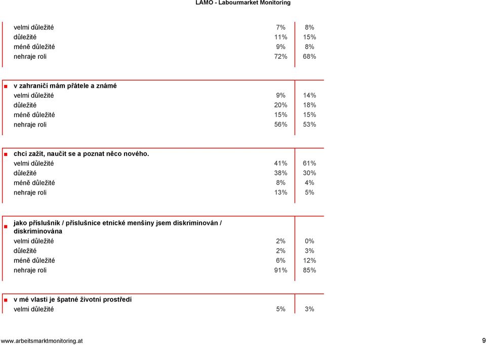 velmi důležité 41% 61% důležité 38% 30% méně důležité 8% 4% nehraje roli 13% 5% jako příslušník / příslušnice etnické menšiny jsem