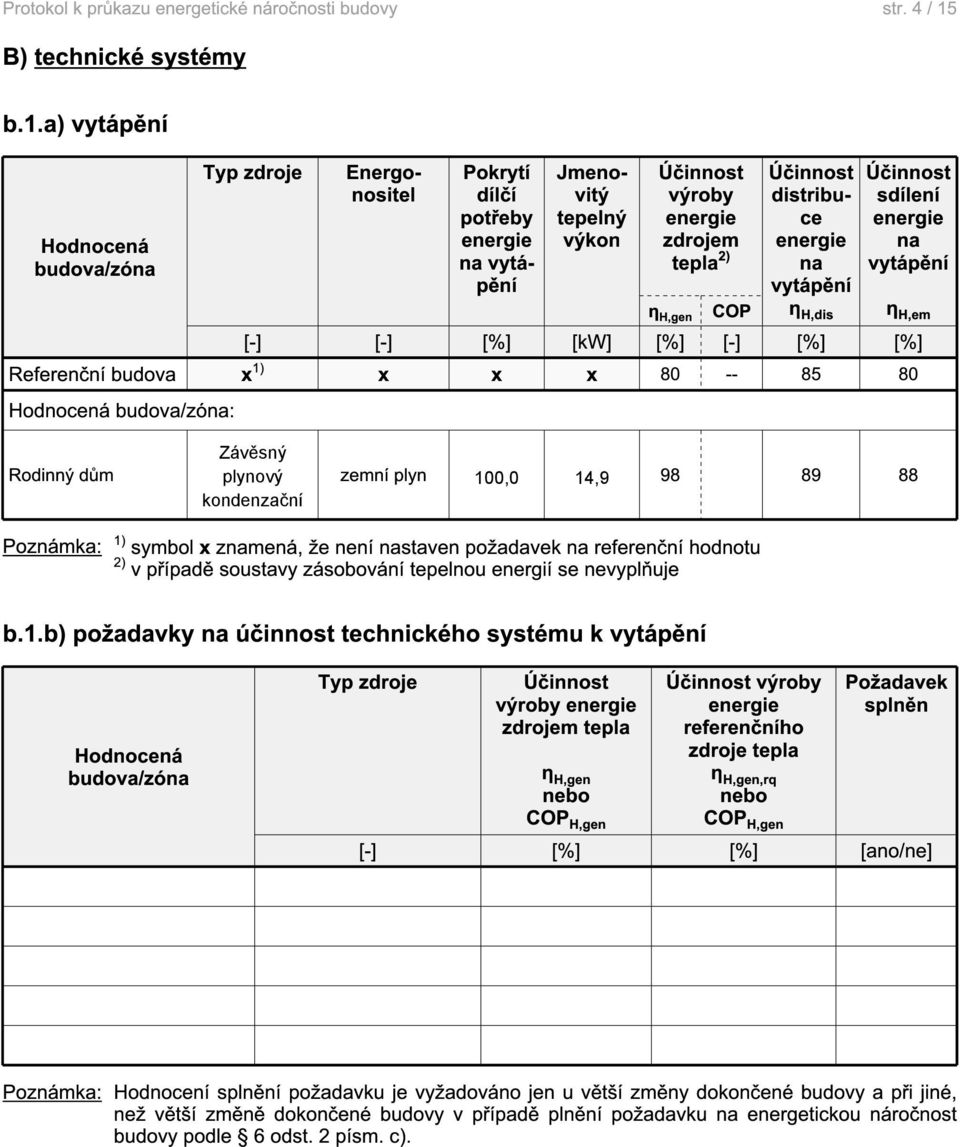 a) vytápění Hodnocená budova/zóna Typ zdroje Energonositel Pokrytí dílčí potřeby na vytápění Jmenovitý tepelný výkon Účinnost výroby zdrojem tepla 2) η H,gen COP Účinnost distribuce na vytápění η