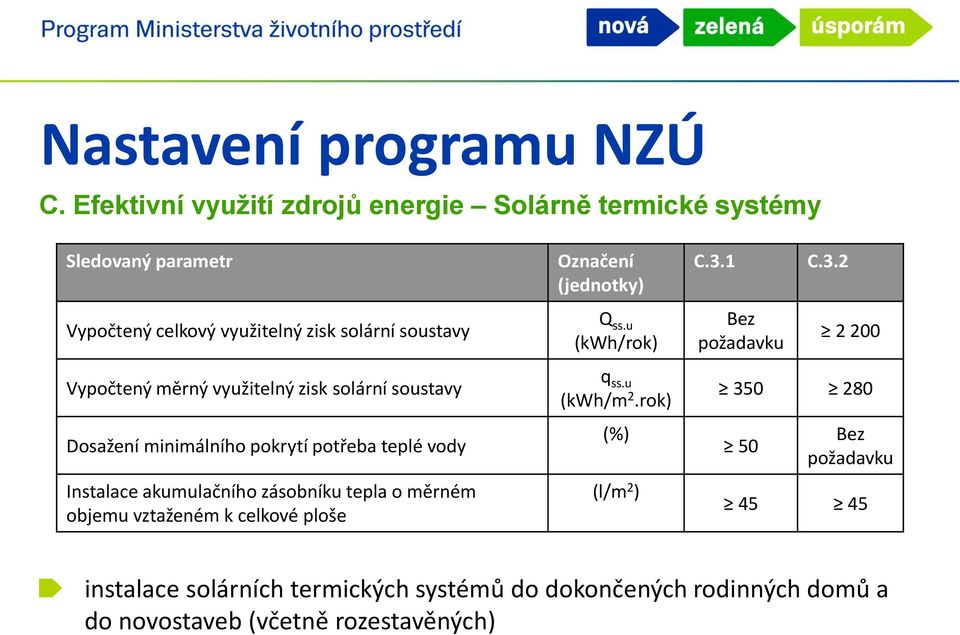 u (kwh/rok) Bez požadavku 2 200 Vypočtený měrný využitelný zisk solární soustavy Dosažení minimálního pokrytí potřeba teplé vody Instalace