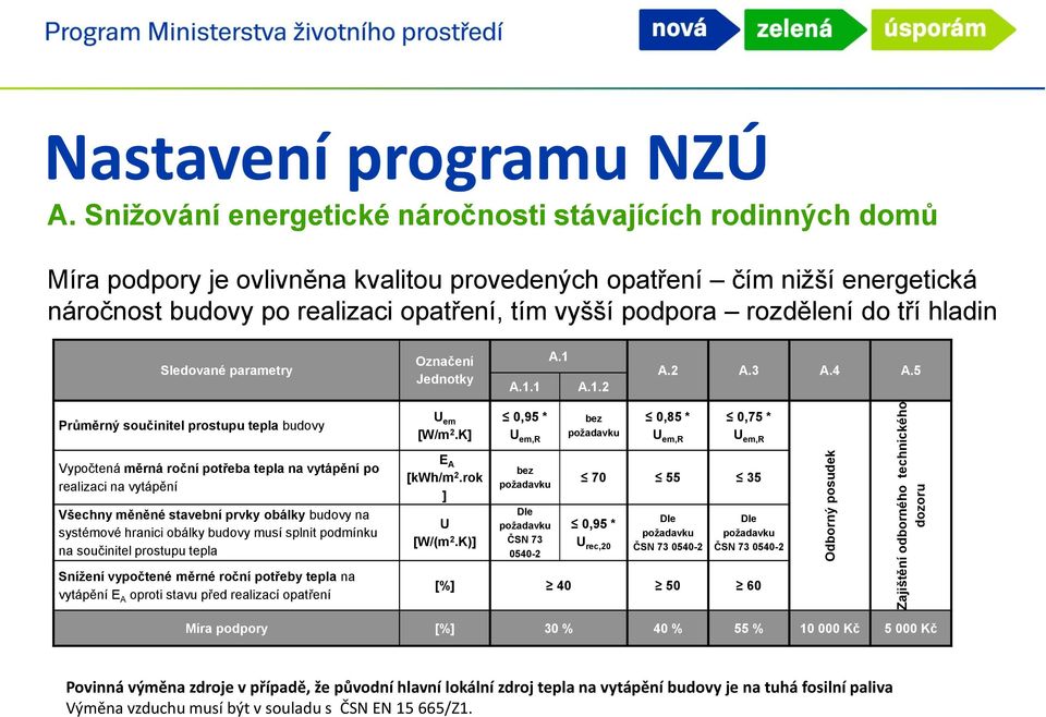 rozdělení do tří hladin Sledované parametry Označení Jednotky A.1.1 A.1 A.1.2 A.2 A.3 A.4 A.5 Průměrný součinitel prostupu tepla budovy U em [W/m 2.