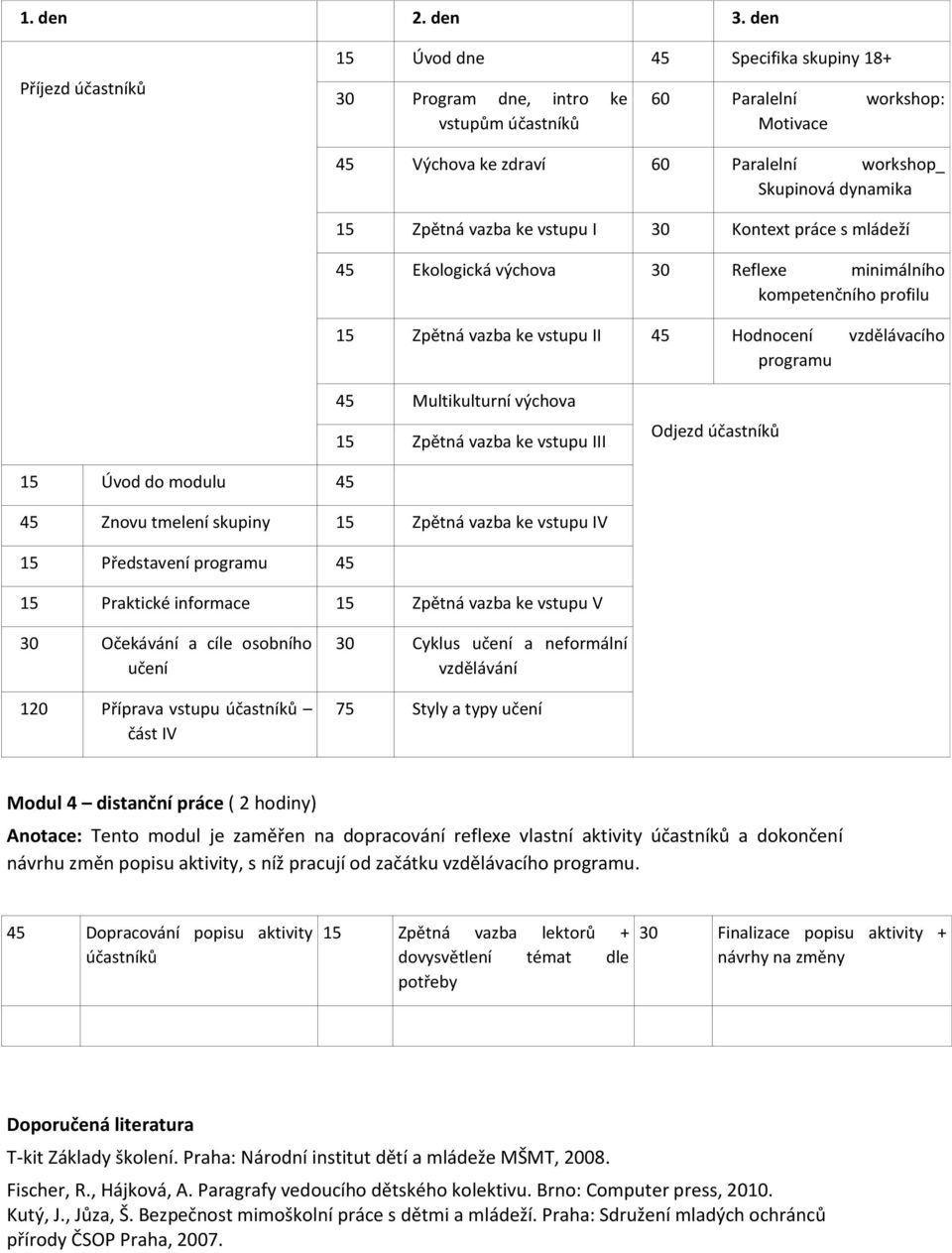 Zpětná vazba ke vstupu I 30 Kontext práce s mládeží 45 Ekologická výchova 30 Reflexe minimálního kompetenčního profilu 15 Zpětná vazba ke vstupu II 45 Hodnocení vzdělávacího 45 Multikulturní výchova