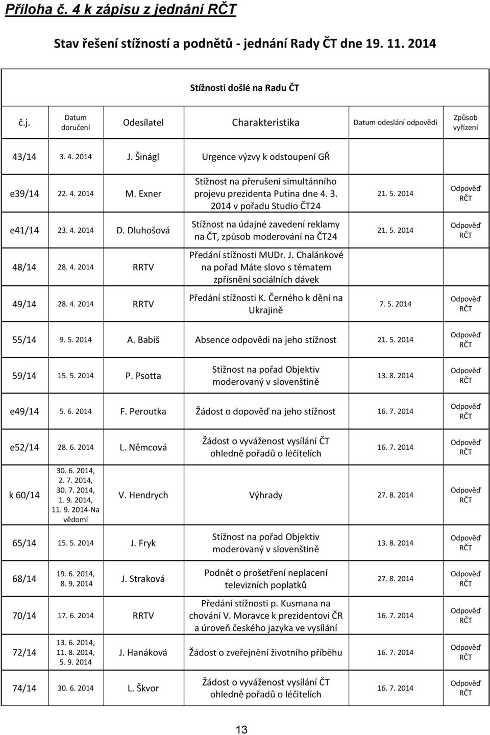 Dluhošová Stížnost na údajné zavedení reklamy na ČT, způsob moderování na ČT24 21. 5. 2014 48/14 28. 4. 2014 RRTV Předání stížnosti MUDr. J.