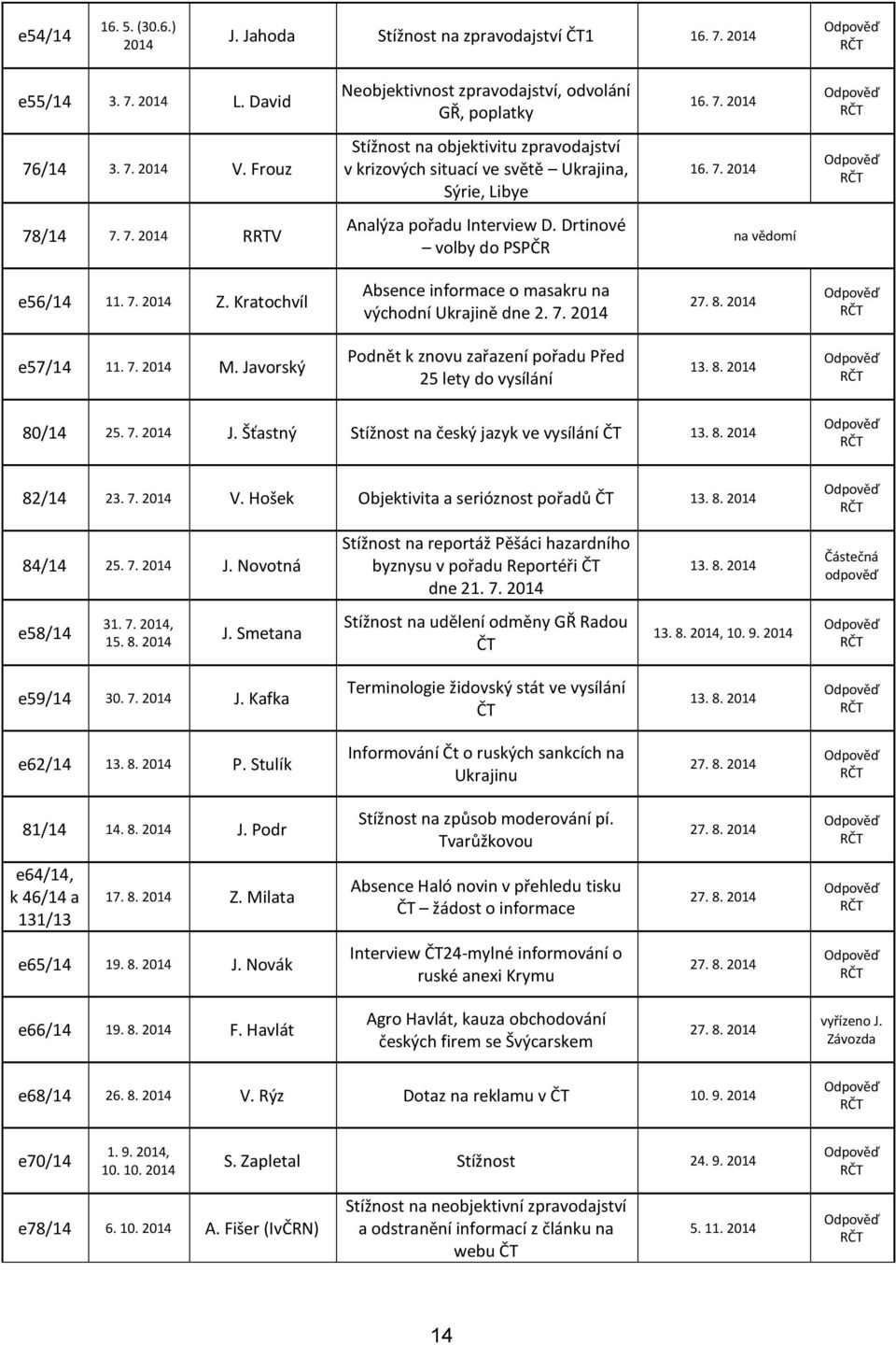 Drtinové volby do PSPČR na vědomí e56/14 11. 7. 2014 Z. Kratochvíl Absence informace o masakru na východní Ukrajině dne 2. 7. 2014 e57/14 11. 7. 2014 M.