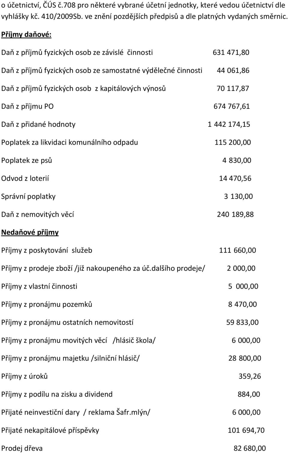 117,87 Daň z příjmu PO 674 767,61 Daň z přidané hodnoty 1 442 174,15 Poplatek za likvidaci komunálního odpadu 115 200,00 Poplatek ze psů 4 830,00 Odvod z loterií 14 470,56 Správní poplatky 3 130,00