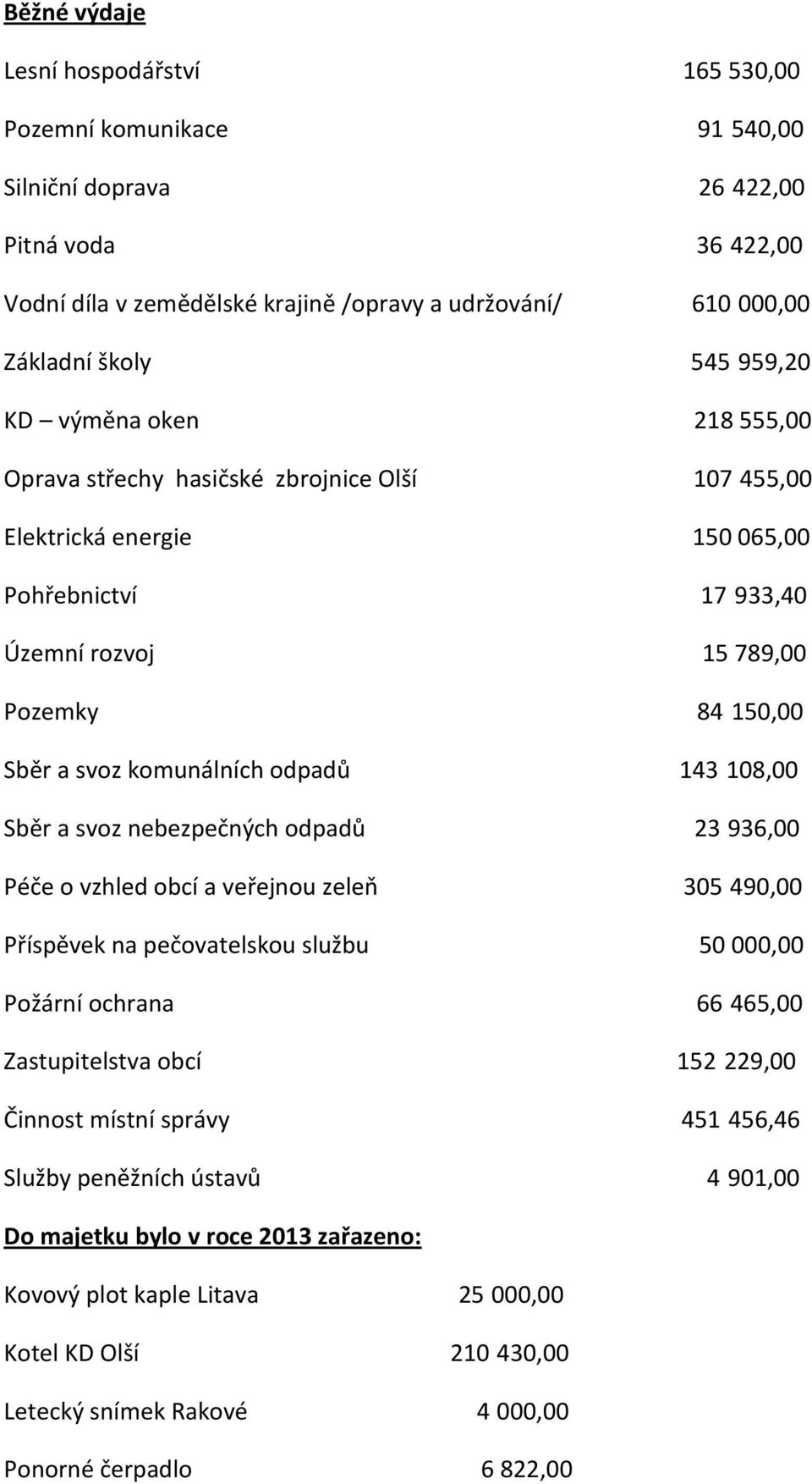 komunálních odpadů 143 108,00 Sběr a svoz nebezpečných odpadů 23 936,00 Péče o vzhled obcí a veřejnou zeleň 305 490,00 Příspěvek na pečovatelskou službu 50 000,00 Požární ochrana 66 465,00