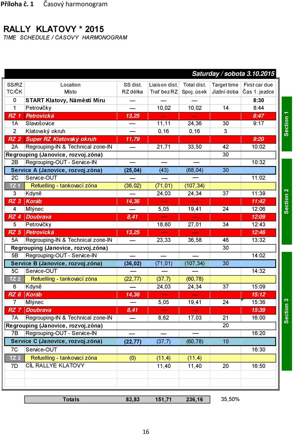 jezdce 0 START Klatovy, Náměstí Míru 8:30 1 Petrovičky 10,02 10,02 14 8:44 RZ 1 Petrovická 13,25 8:47 1A Slavošovice 11,11 24,36 30 9:17 2 Klatovský okruh 0,16 0,16 3 RZ 2 Super RZ Klatovský okruh