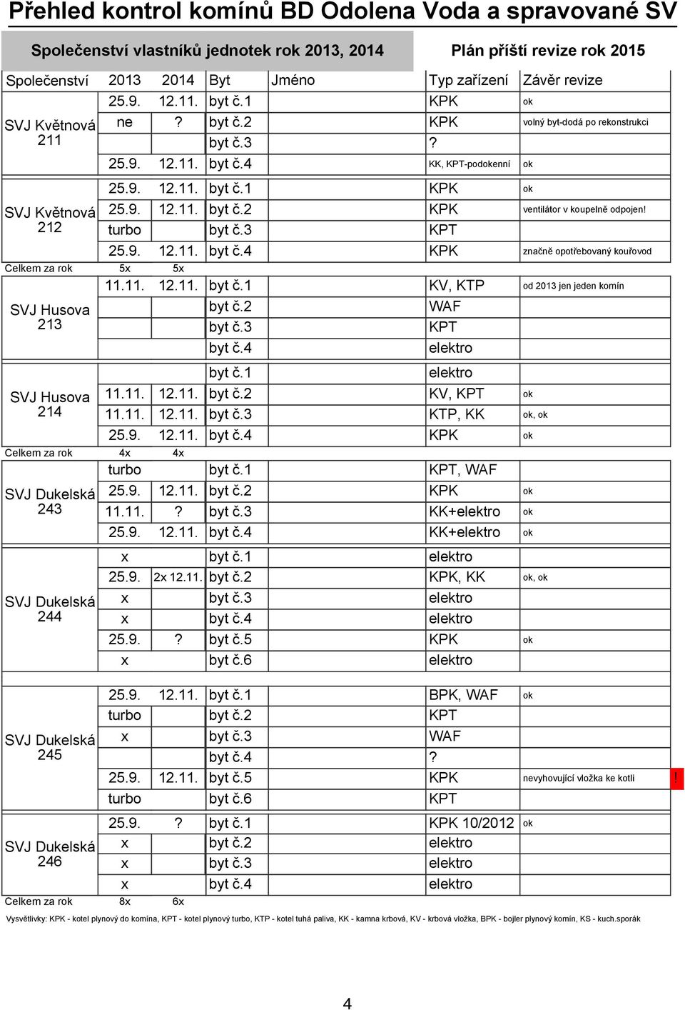 ... KV, KTP od 0 jen jeden komín Husova byt č. Husova.... byt č. KV, ok.... KTP, ok, ok 5.... ok x x turbo, Dukelská Dukelská 5.... byt č. ok..? + ok 5.... + ok x 5.. x.. byt č., ok, ok x x 5..? byt č.5 ok x byt č.