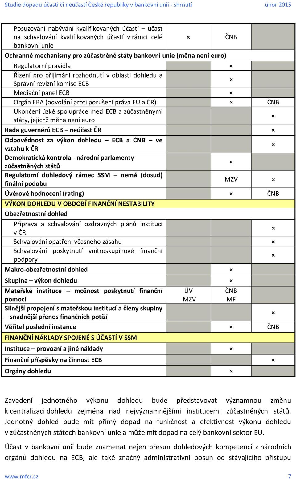 mezi ECB a zúčastněnými státy, jejichž měna není euro Rada guvernérů ECB neúčast ČR Odpovědnost za výkon dohledu ECB a ČNB ve vztahu k ČR Demokratická kontrola - národní parlamenty zúčastněných států
