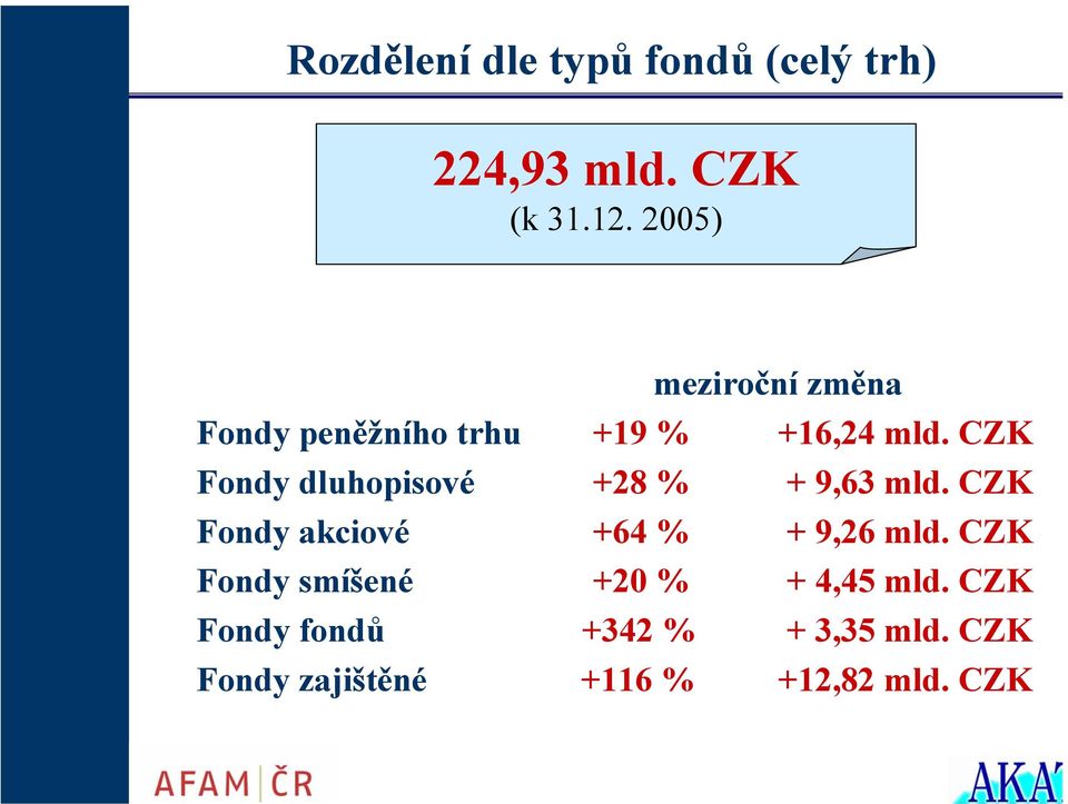 CZK Fondy dluhopisové +28 % + 9,63 mld. CZK Fondy akciové +64 % + 9,26 mld.