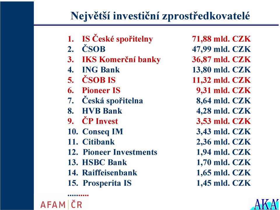 Česká spořitelna 8,64 mld. CZK 8. HVB Bank 4,28 mld. CZK 9. ČP Invest 3,53 mld. CZK 10. Conseq IM 3,43 mld. CZK 11.