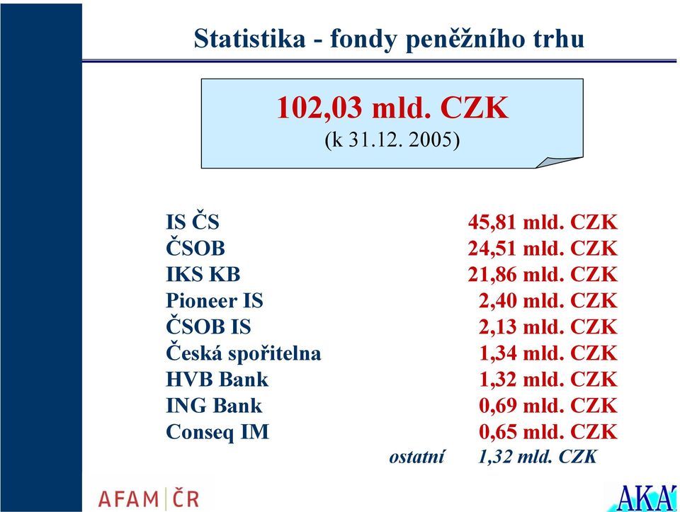 Bank Conseq IM ostatní 45,81 mld. CZK 24,51 mld. CZK 21,86 mld.