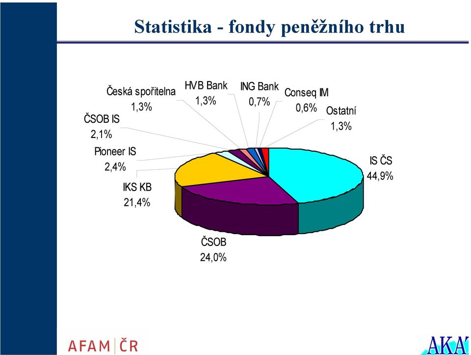 ING Bank 0,7% Conseq IM 0,6% Ostatní 1,3%