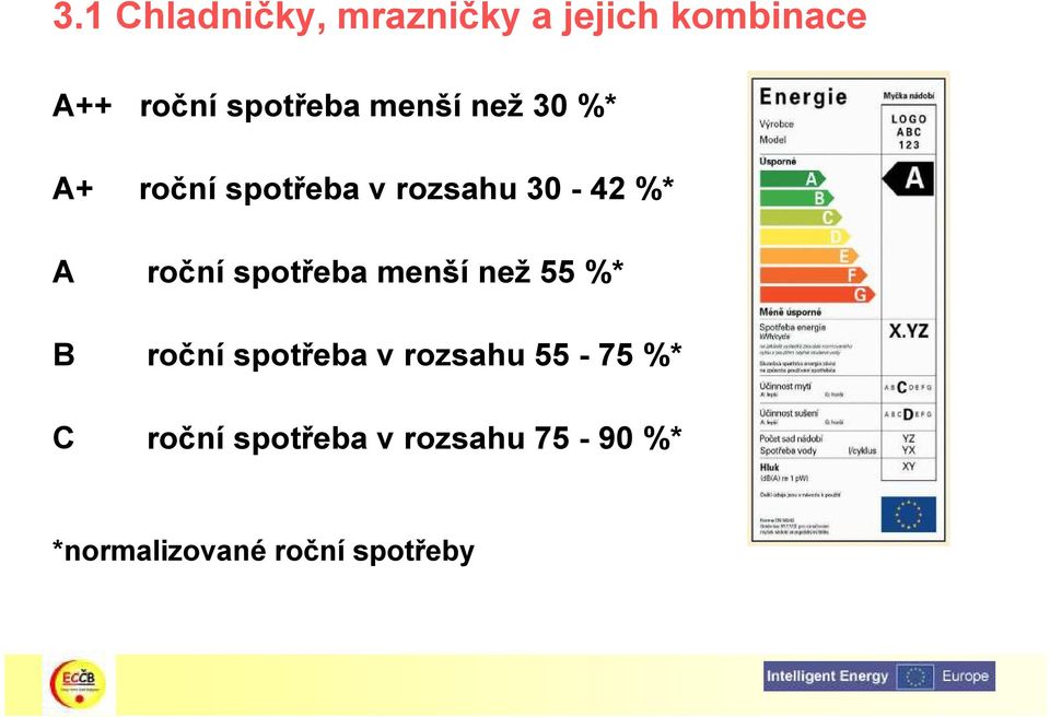 A roční spotřeba menší než 55 %* B roční spotřeba v rozsahu