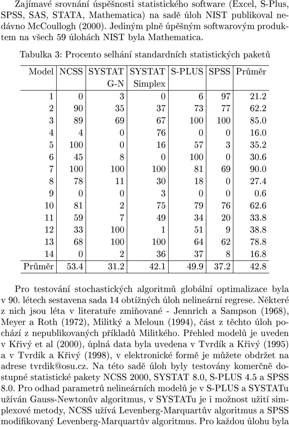 Tabulka 3: Procento selh n standardn ch statistick ch paket Model NCSS SYSTAT SYSTAT S-PLUS SPSS Pr m r G-N Simplex 1 0 3 0 6 97 21.2 2 90 35 37 73 77 62.2 3 89 69 67 100 100 85.0 4 4 0 76 0 0 16.