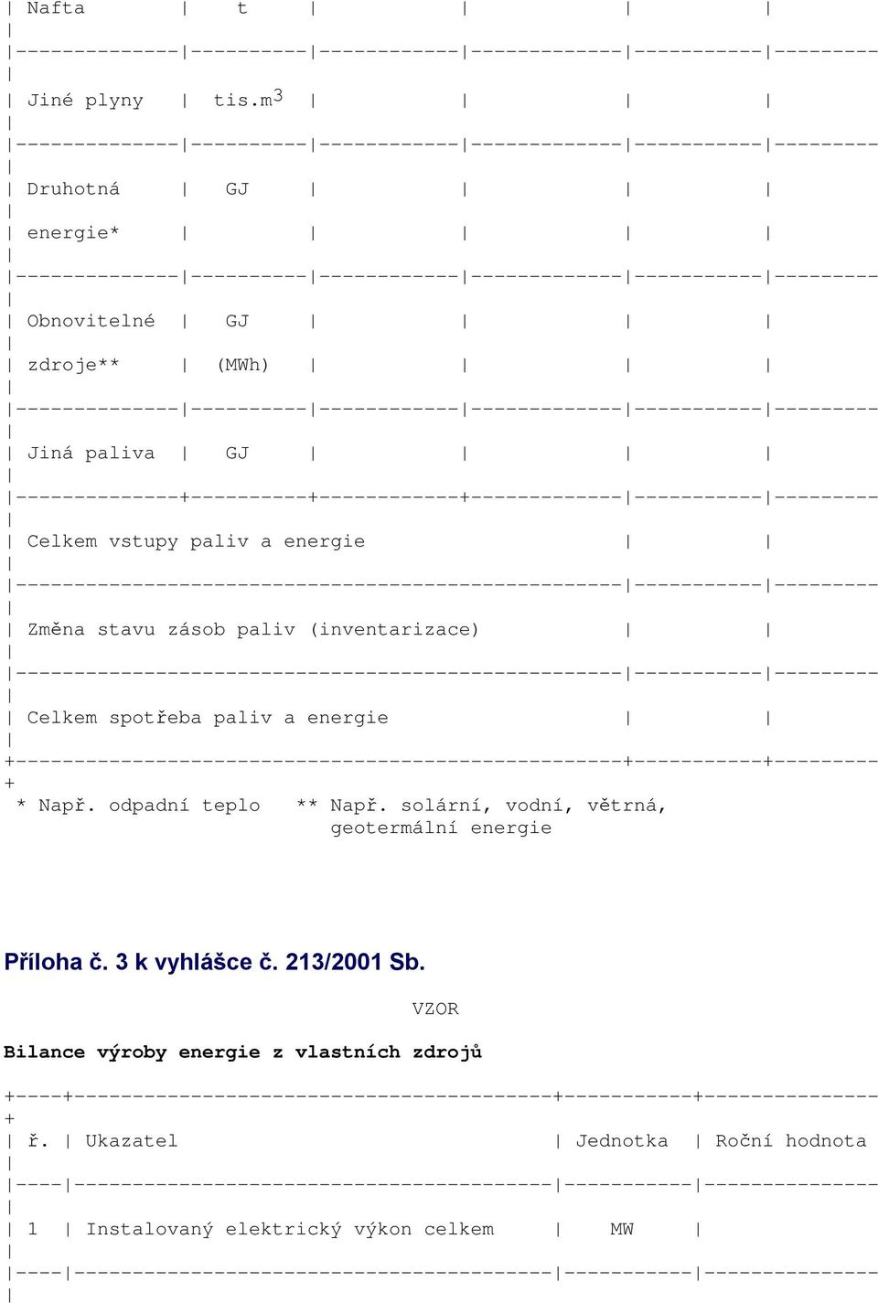 --------------------------------------------------------------------- Jiná paliva GJ --------------------------------------------------------------------- Celkem vstupy paliv a energie