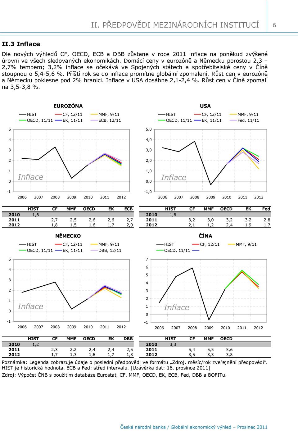 Příští rok se do inflace promítne globální zpomalení. Růst cen v eurozóně a Německu poklesne pod 2% hranici. Inflace v USA dosáhne 2,-2,4 %. Růst cen v Číně zpomalí na 3,-3,8 %.