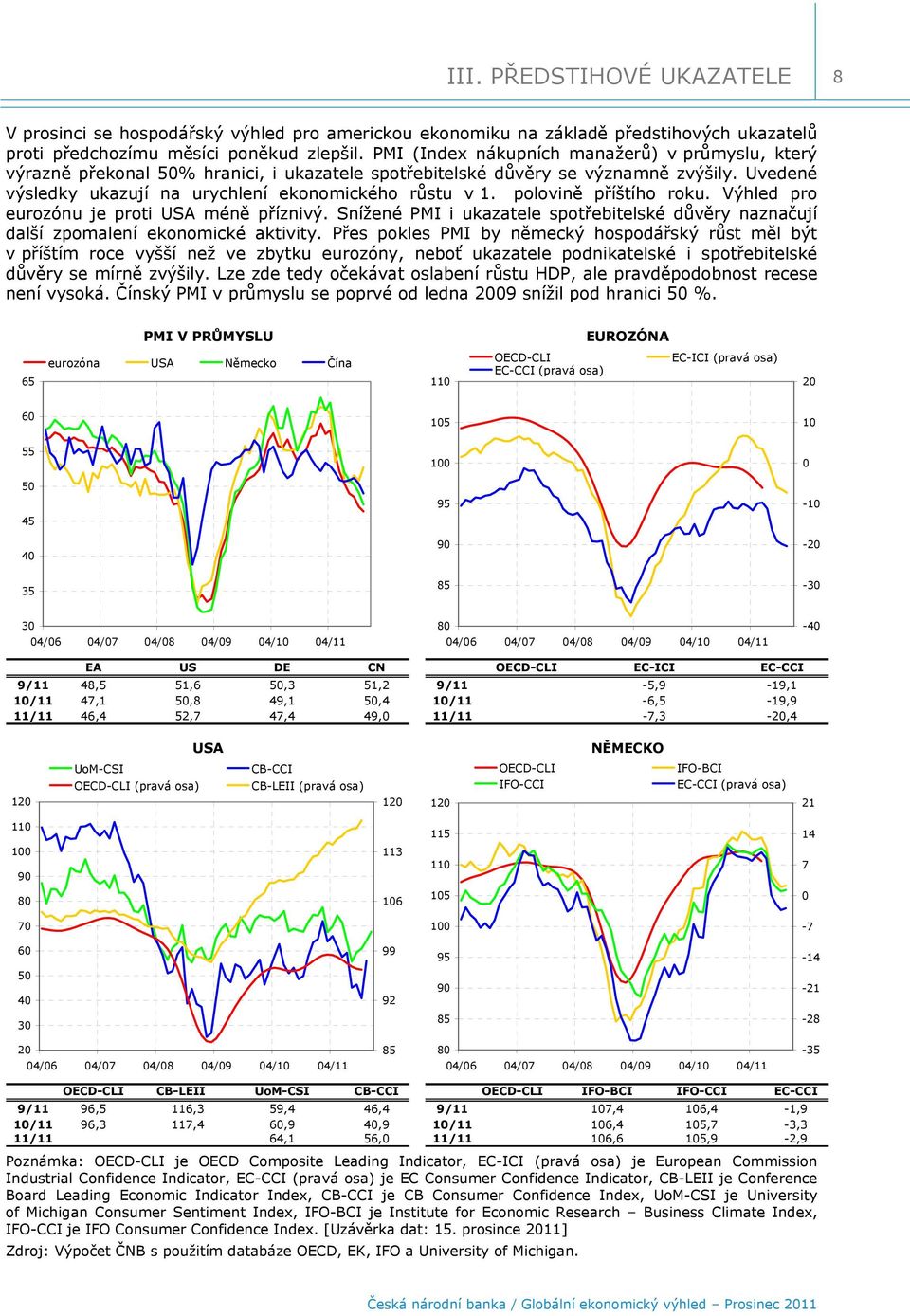 polovině příštího roku. Výhled pro eurozónu je proti USA méně příznivý. Snížené PMI i ukazatele spotřebitelské důvěry naznačují další zpomalení ekonomické aktivity.
