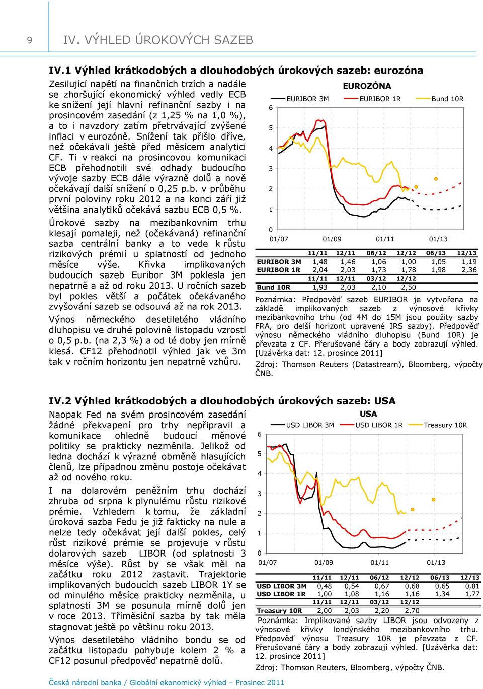 prosincovém zasedání (z,2 % na, %), a to i navzdory zatím přetrvávající zvýšené inflaci v eurozóně. Snížení tak přišlo dříve, než očekávali ještě před měsícem analytici CF.