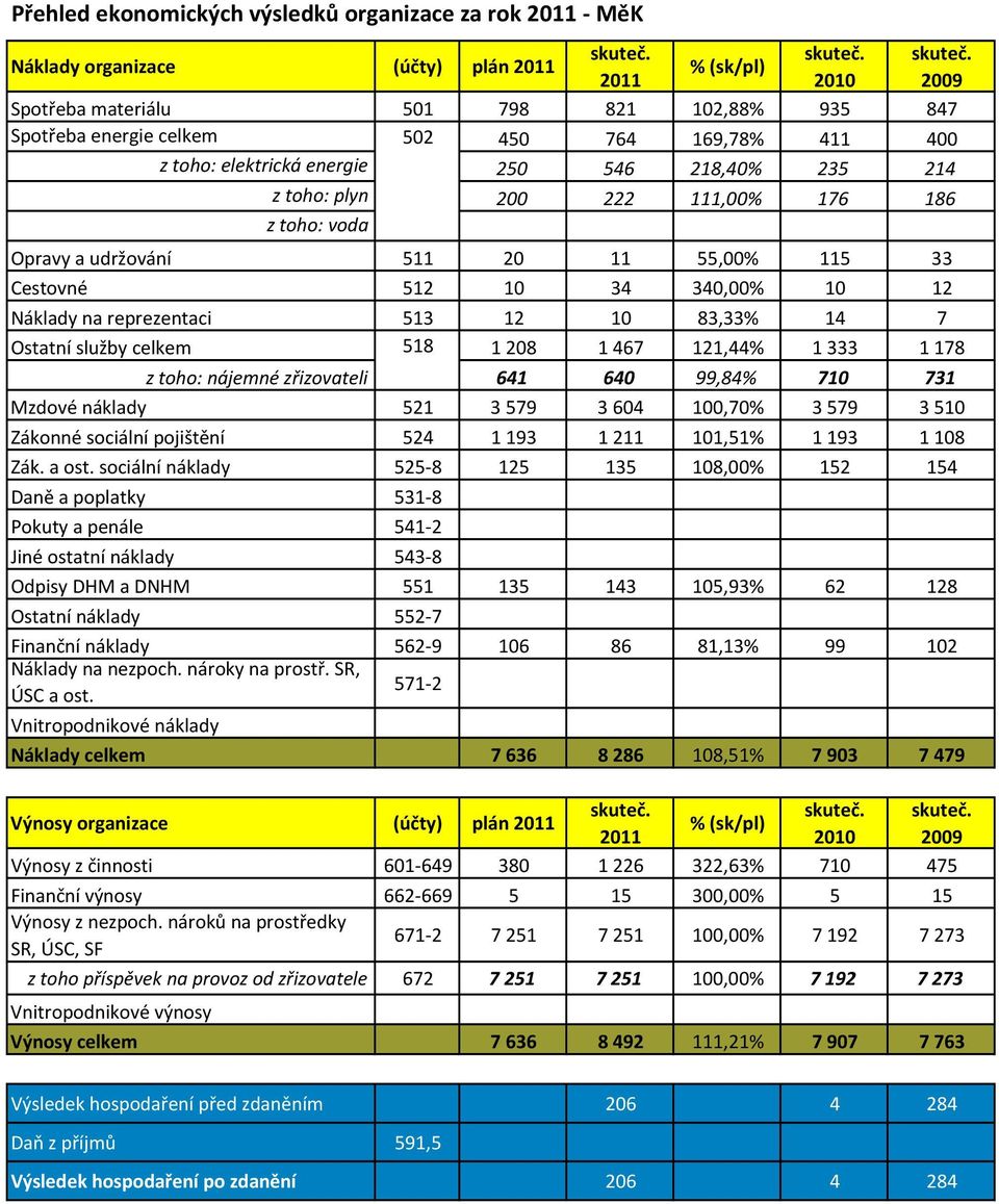 Náklady na reprezentaci 513 12 10 83,33% 14 7 Ostatní služby celkem 518 1 208 1 467 121,44% 1 333 1 178 z toho: nájemné zřizovateli 641 640 99,84% 710 731 Mzdové náklady 521 3 579 3 604 100,70% 3 579