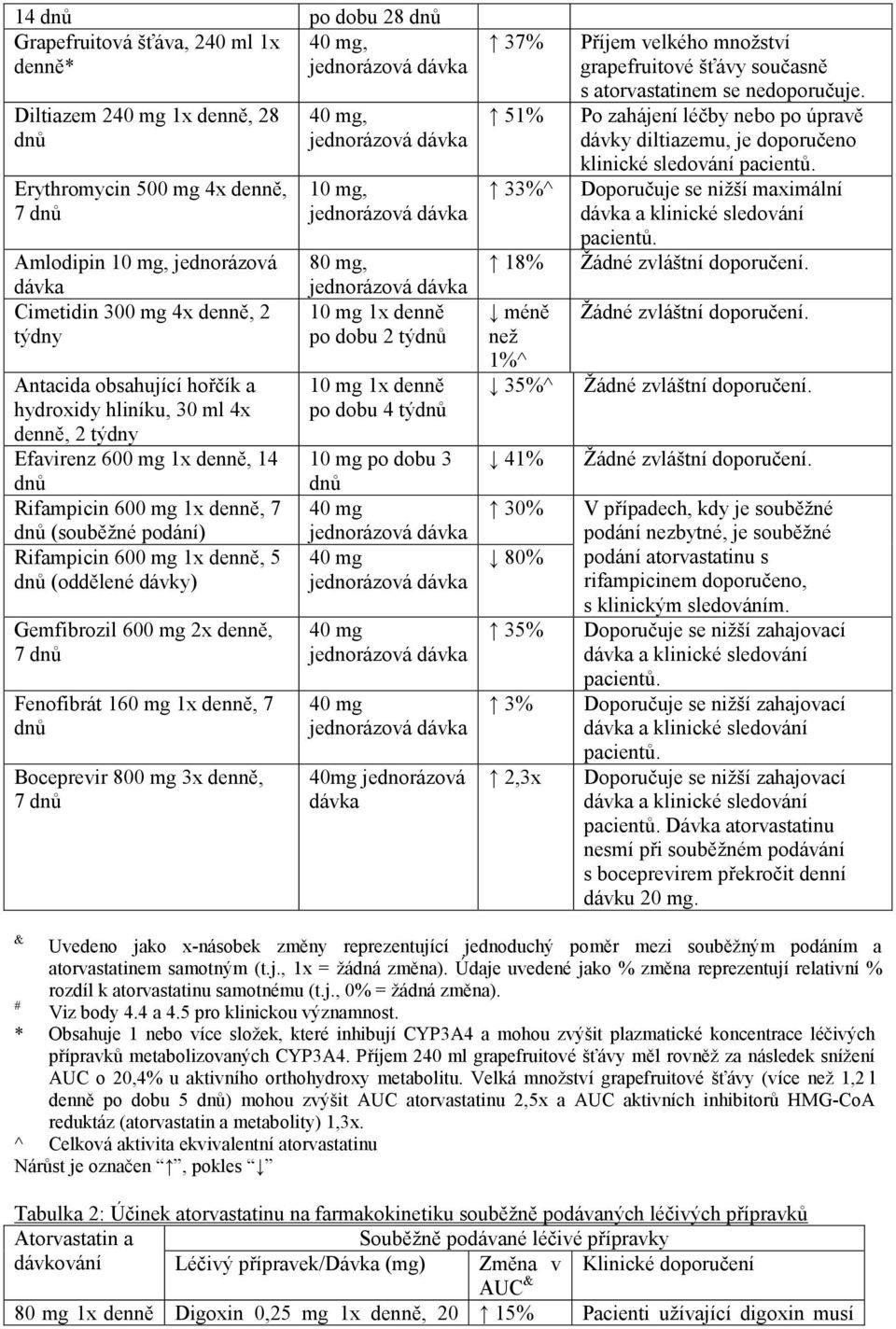 mg 1x denně, 5 dnů (oddělené dávky) Gemfibrozil 600 mg 2x denně, 7 dnů Fenofibrát 160 mg 1x denně, 7 dnů Boceprevir 800 mg 3x denně, 7 dnů 40 mg, jednorázová dávka 10 mg, jednorázová dávka 80 mg,