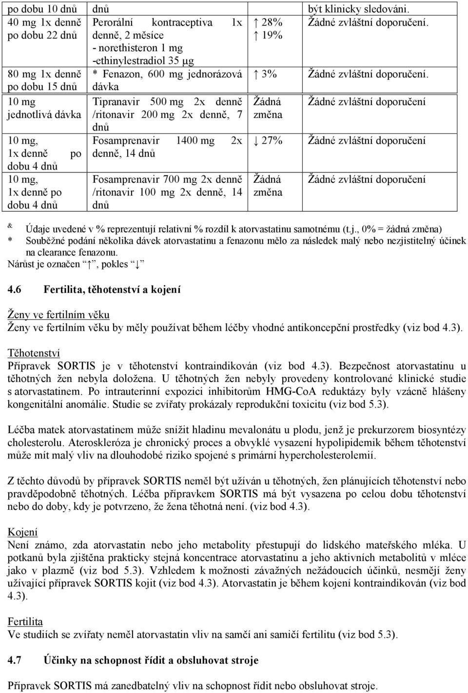 10 mg jednotlivá dávka 10 mg, 1x denně po dobu 4 dnů 10 mg, 1x denně po dobu 4 dnů & Tipranavir 500 mg 2x denně /ritonavir 200 mg 2x denně, 7 dnů Fosamprenavir 1400 mg 2x denně, 14 dnů Fosamprenavir