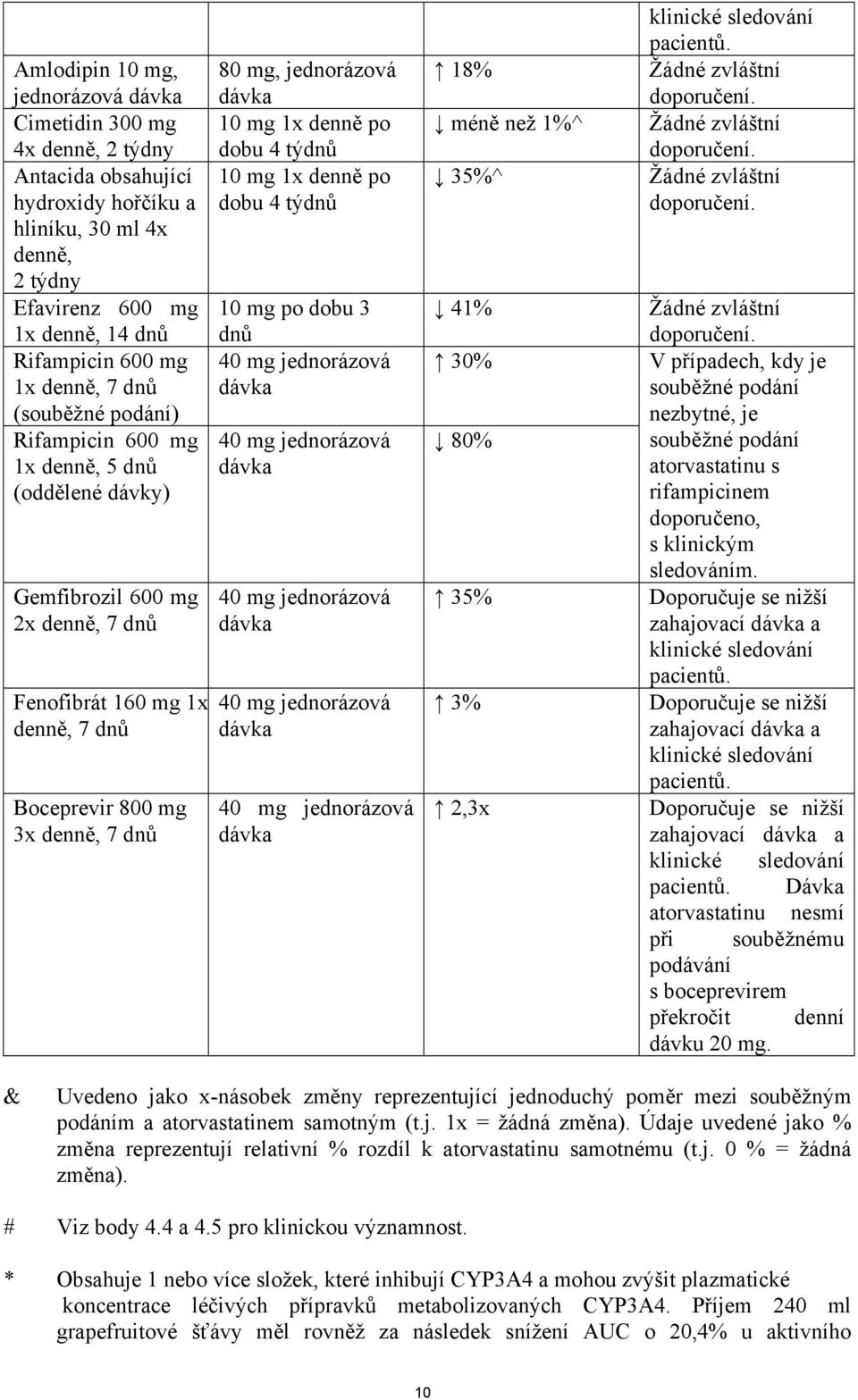 mg 1x denně po dobu 4 týdnů 10 mg 1x denně po dobu 4 týdnů 10 mg po dobu 3 dnů 40 mg jednorázová 40 mg jednorázová 40 mg jednorázová 40 mg jednorázová 40 mg jednorázová 18% méně než 1%^ 35%^ 41% 30%