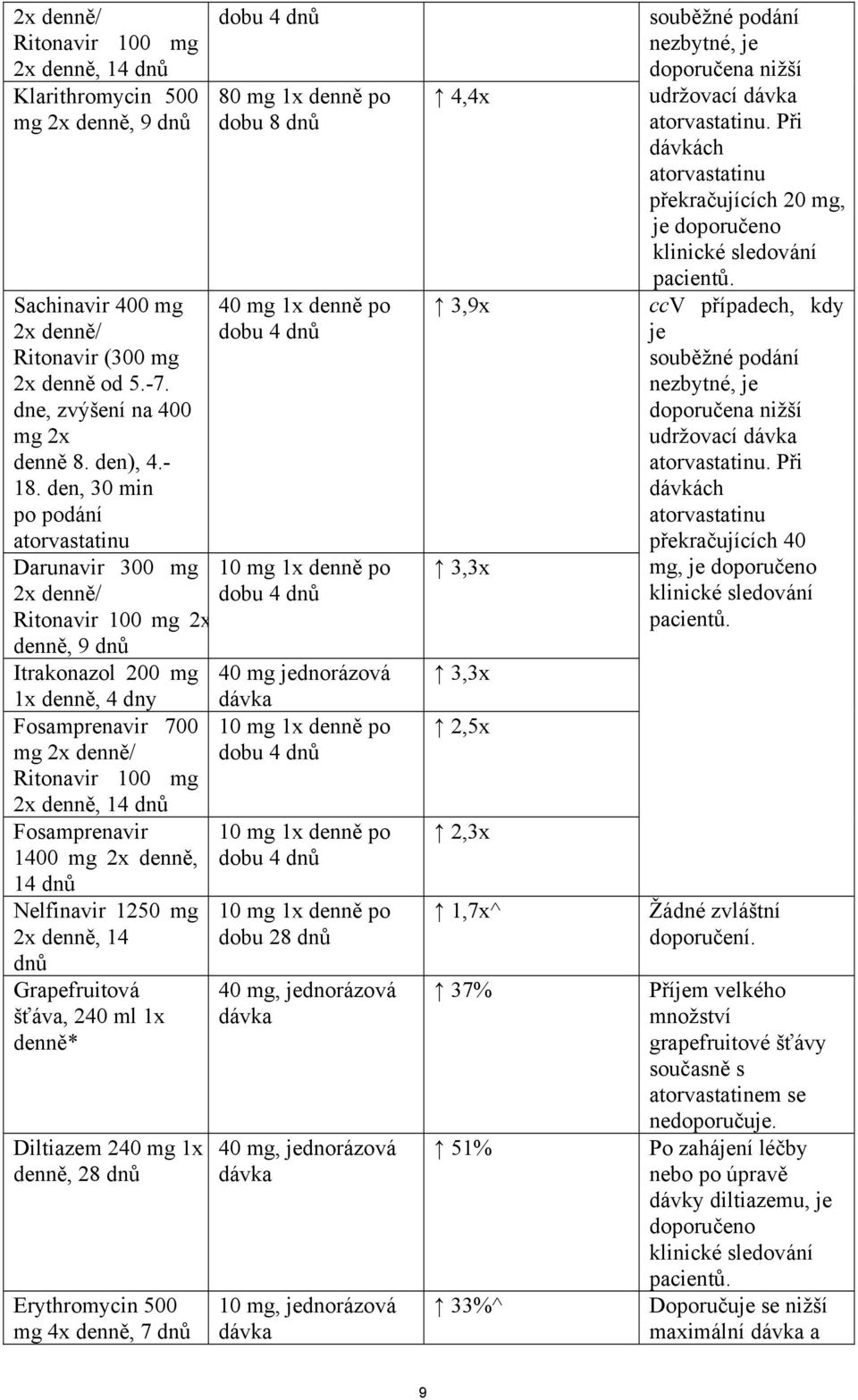 Fosamprenavir 1400 mg 2x denně, 14 dnů Nelfinavir 1250 mg 2x denně, 14 dnů Grapefruitová šťáva, 240 ml 1x denně* Diltiazem 240 mg 1x denně, 28 dnů Erythromycin 500 mg 4x denně, 7 dnů dobu 4 dnů 80 mg