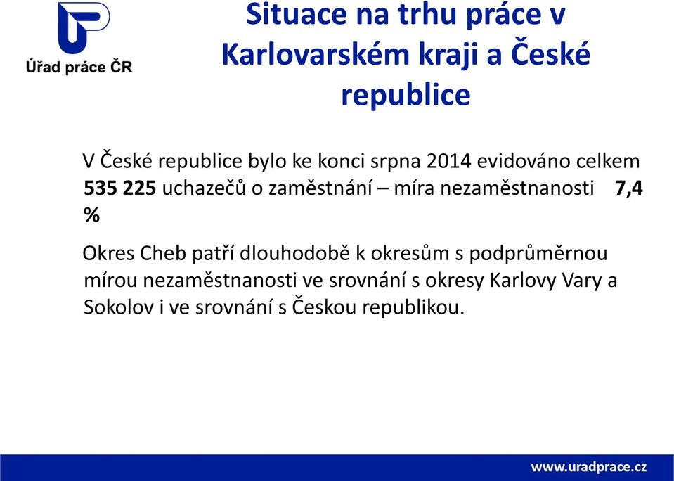 nezaměstnanosti 7,4 % Okres Cheb patří dlouhodobě k okresům s podprůměrnou mírou