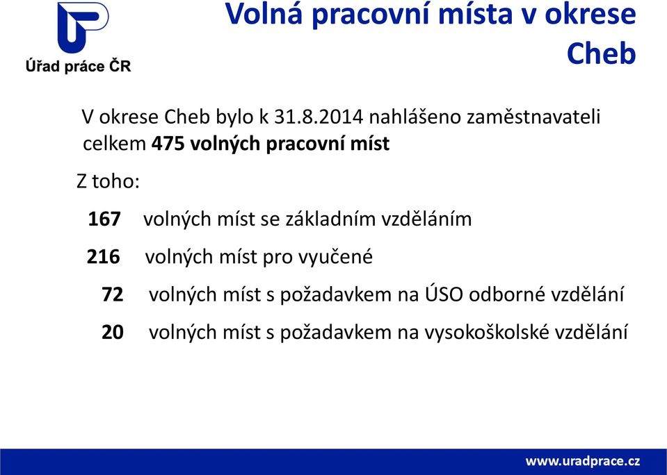 volných míst se základním vzděláním 216 volných míst pro vyučené Cheb 72