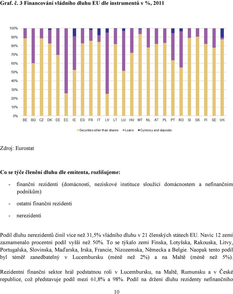 domácnostem a nefinančním podnikům) - ostatní finanční rezidenti - nerezidenti Podíl dluhu nerezidentů činil více než 31,5% vládního dluhu v 21 členských státech EU.