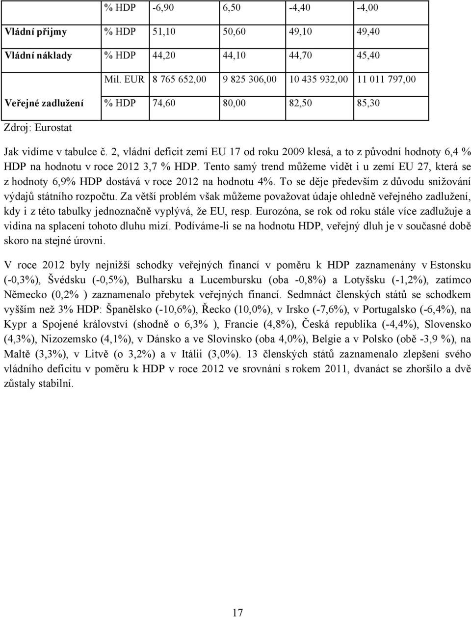 2, vládní deficit zemí EU 17 od roku 2009 klesá, a to z původní hodnoty 6,4 % HDP na hodnotu v roce 2012 3,7 % HDP.