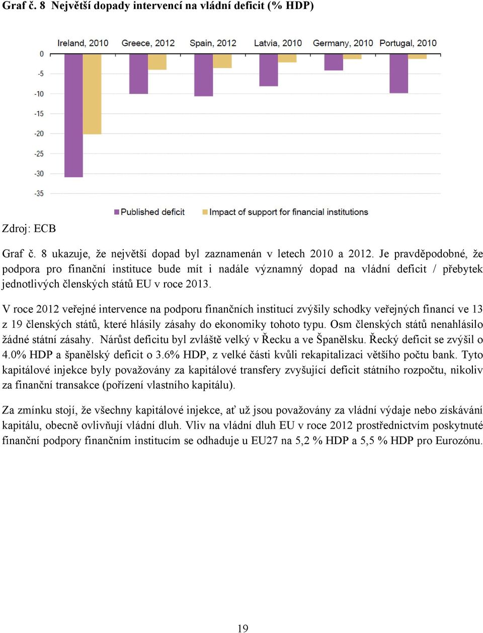 V roce 2012 veřejné intervence na podporu finančních institucí zvýšily schodky veřejných financí ve 13 z 19 členských států, které hlásily zásahy do ekonomiky tohoto typu.