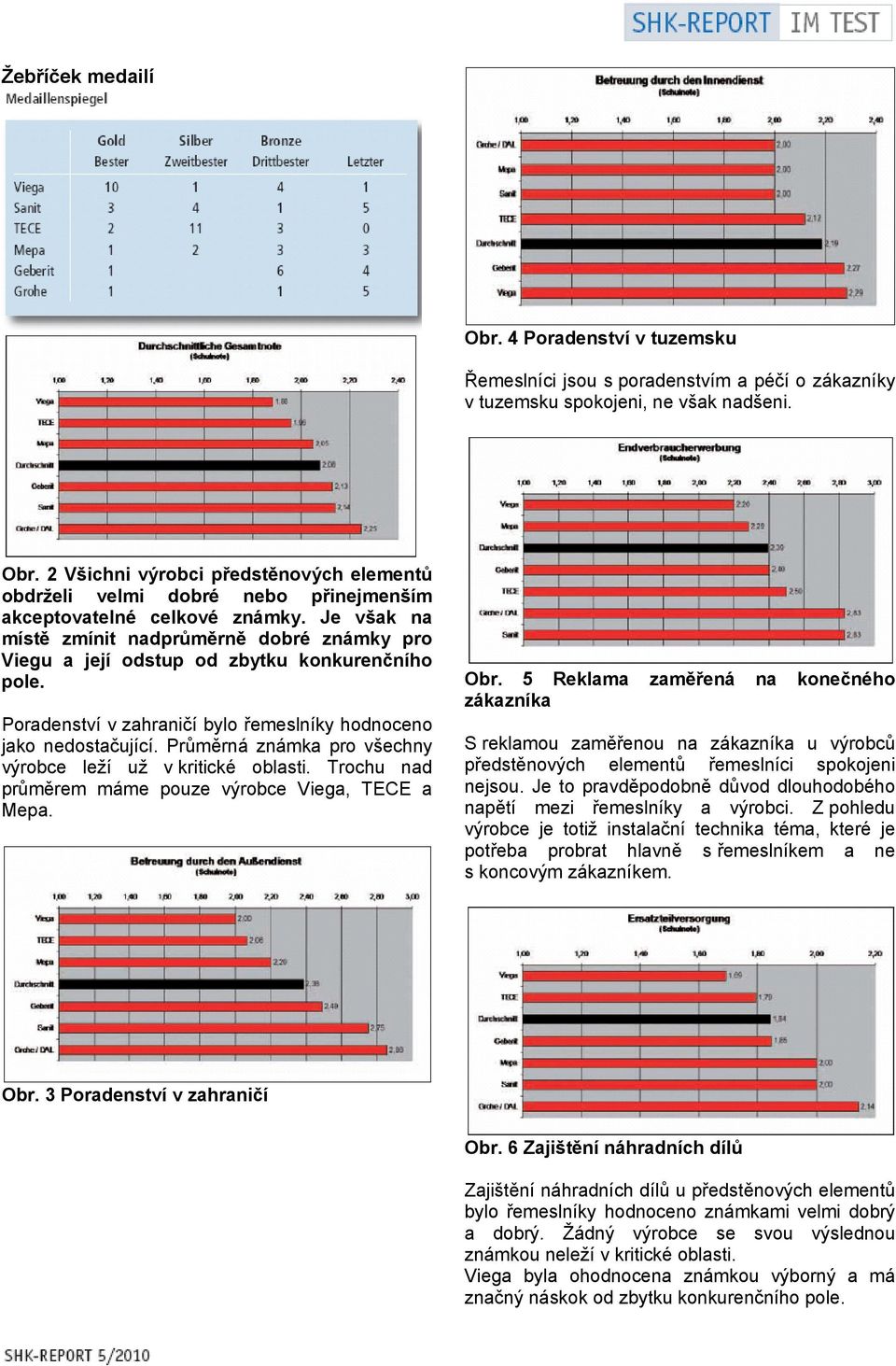 Průměrná známka pro všechny výrobce leží už v kritické oblasti. Trochu nad průměrem máme pouze výrobce Viega, TECE a Mepa. Obr.