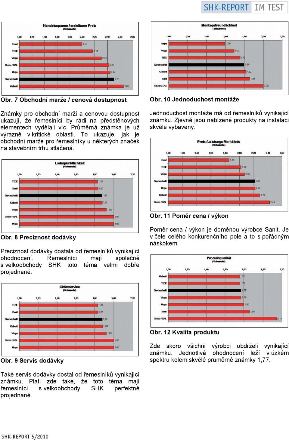 10 Jednoduchost montáže Jednoduchost montáže má od řemeslníků vynikající známku. Zjevně jsou nabízené produkty na instalaci skvěle vybaveny. Obr. 11 Poměr cena / výkon Obr.