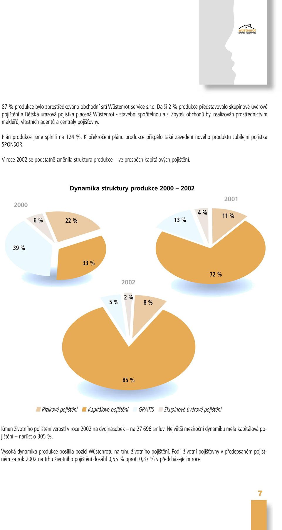 K překročení plánu produkce přispělo také zavedení nového produktu Jubilejní pojistka SPONSOR. V roce 2002 se podstatně změnila struktura produkce ve prospěch kapitálových pojištění.