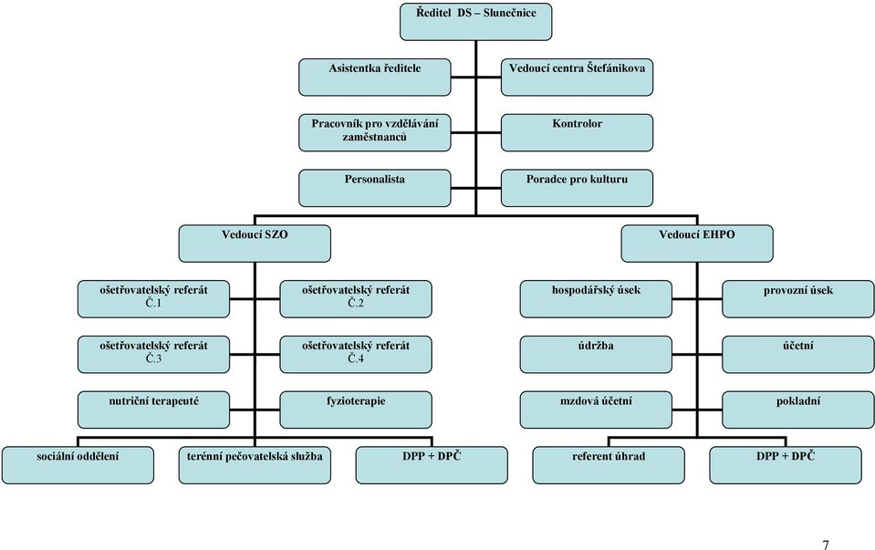 2 hospodářský úsek provozní úsek ošetřovatelský referát Č.3 ošetřovatelský referát Č.