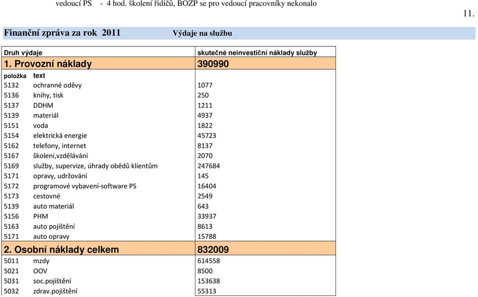 internet 8137 5167 školení,vzdělávání 2070 5169 služby, supervize, úhrady obědů klientům 247684 5171 opravy, udržování 145 5172 programové vybavení-software PS 16404 5173 cestovné 2549