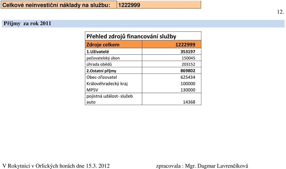 Uživatelé 353197 pečovatelský úkon 150045 úhrada obědů 203152 2.