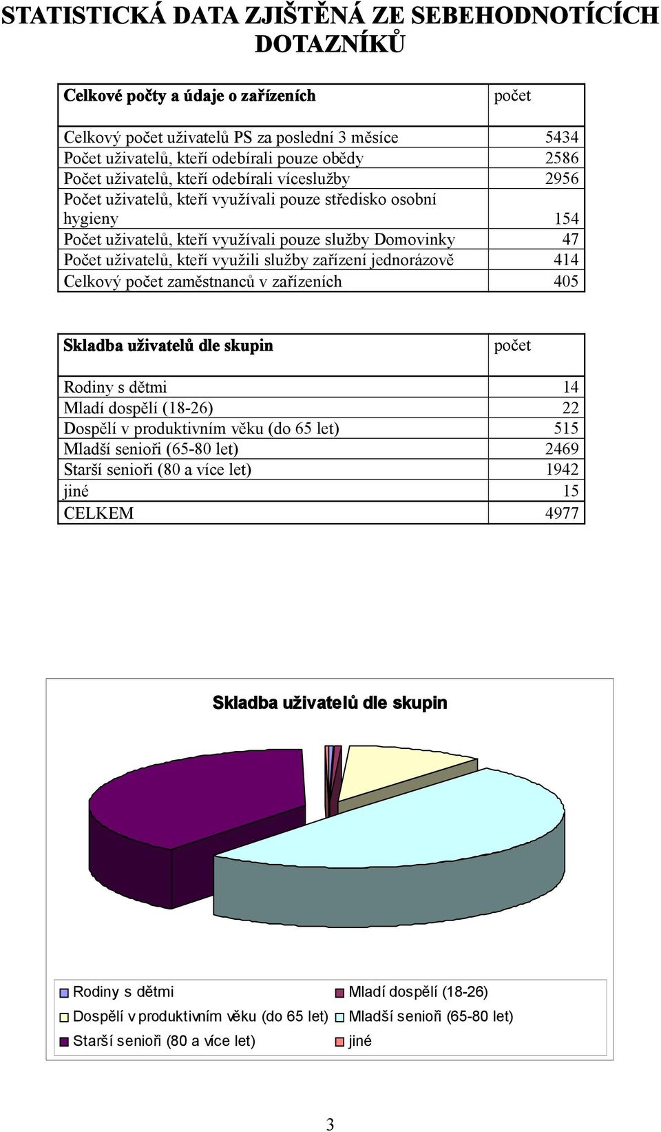 využili služby zařízení jednorázově 414 Celkový počet zaměstnanců v zařízeních 405 Skladba uživatelů dle skupin počet Rodiny s dětmi 14 Mladí dospělí (18-26) 22 Dospělí v produktivním věku (do 65